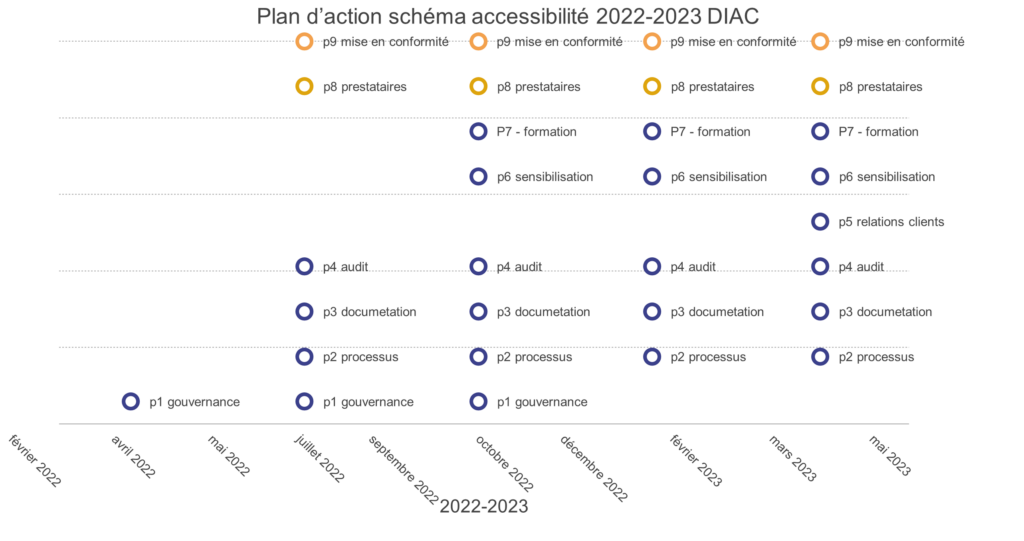 Plan d'action - Schéma d'accessibilité
